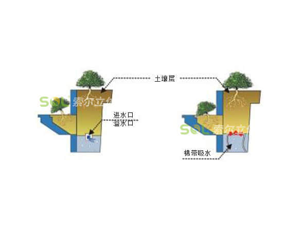 护栏绿化-立体鞍式花箱灌溉示意图